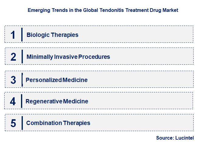 Emerging Trends in the Tendonitis Treatment Drug Market